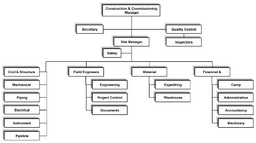 Construction Organization Chart